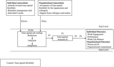 Fostering Flexibility in the New World of Work: A Model of Time-Spatial Job Crafting